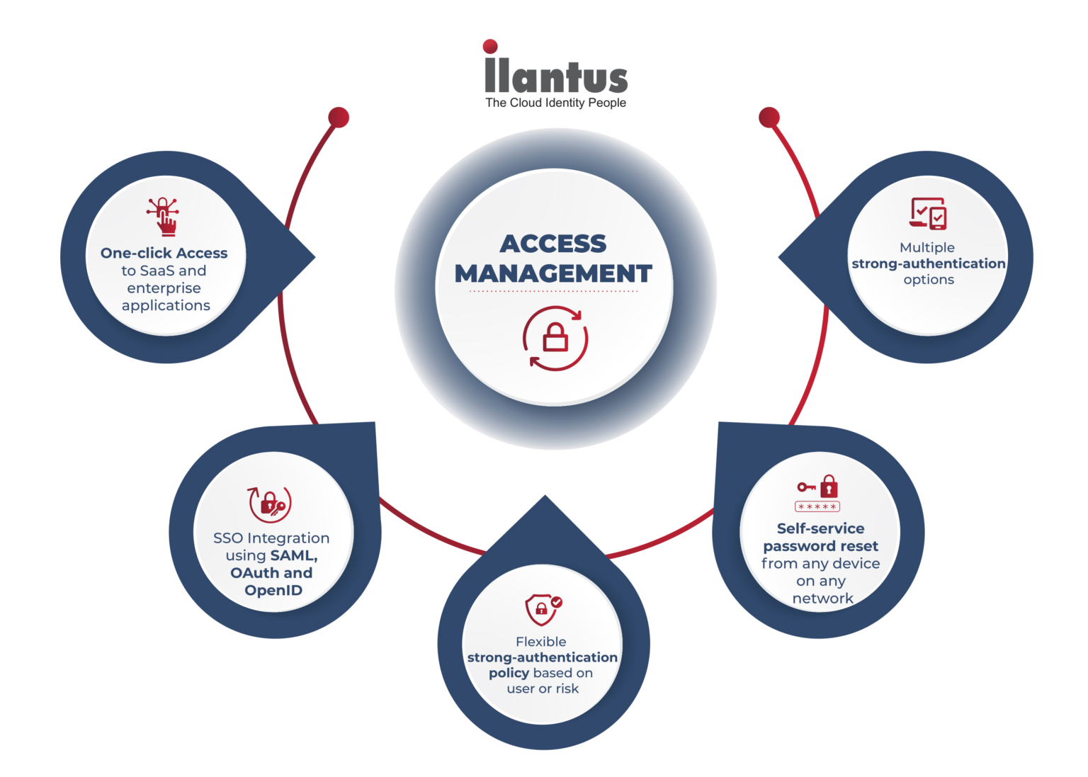 What is Access Management? Ilantus Blog
